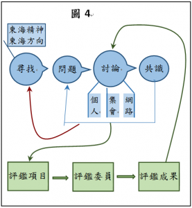 評鑑4