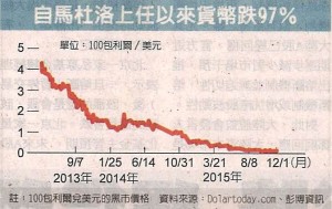 20151206_經濟日報_自馬杜洛上任以來貨幣跌97%