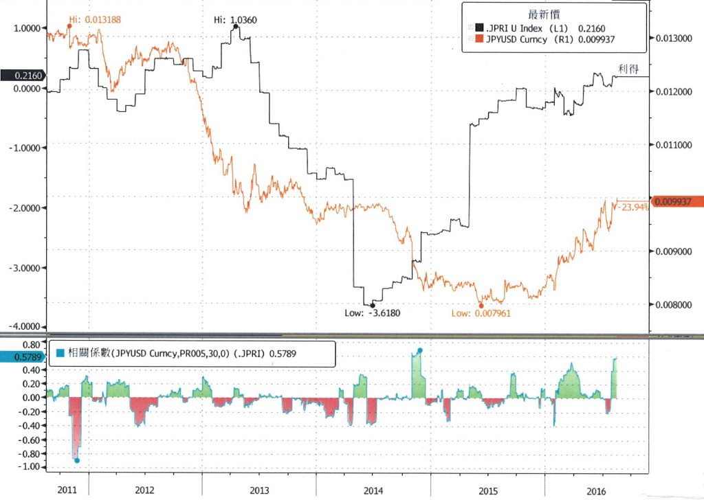 日元匯率和日本的實質利息相關性